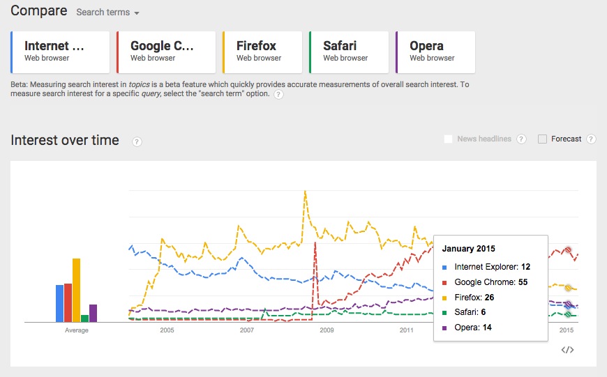 Google Trends Browsers